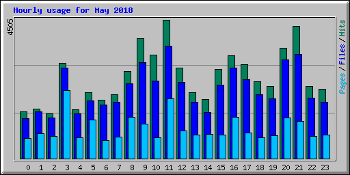 Hourly usage for May 2018