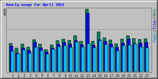 Hourly usage for April 2021