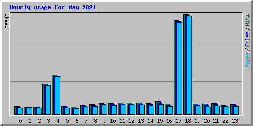 Hourly usage for May 2021