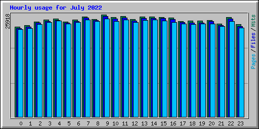 Hourly usage for July 2022