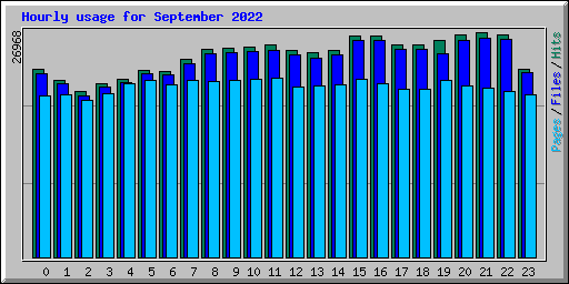 Hourly usage for September 2022