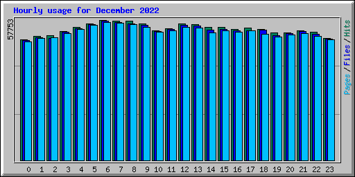 Hourly usage for December 2022