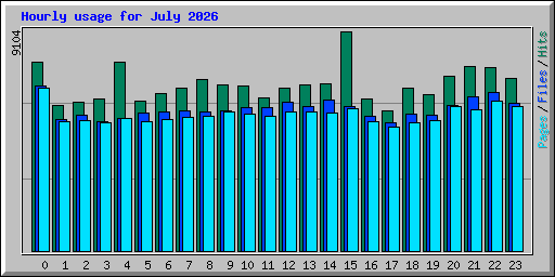Hourly usage for July 2026